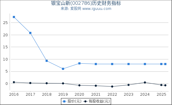 银宝山新(002786)股东权益比率、固定资产比率等历史财务指标图