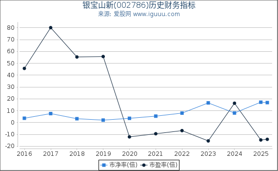 银宝山新(002786)股东权益比率、固定资产比率等历史财务指标图