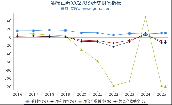 银宝山新(002786)股东权益比率、固定资产比率等历史财务指标图