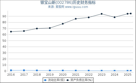 银宝山新(002786)股东权益比率、固定资产比率等历史财务指标图
