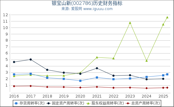 银宝山新(002786)股东权益比率、固定资产比率等历史财务指标图