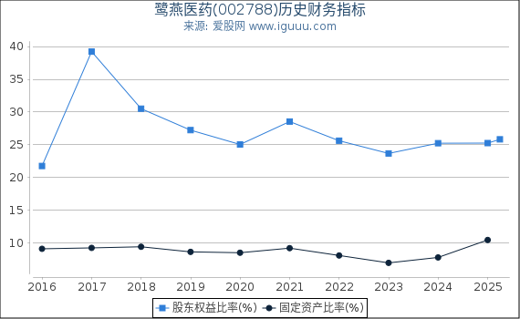 鹭燕医药(002788)股东权益比率、固定资产比率等历史财务指标图