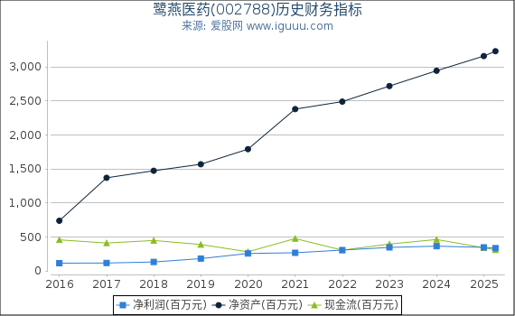 鹭燕医药(002788)股东权益比率、固定资产比率等历史财务指标图
