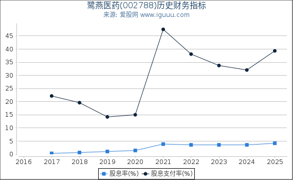 鹭燕医药(002788)股东权益比率、固定资产比率等历史财务指标图