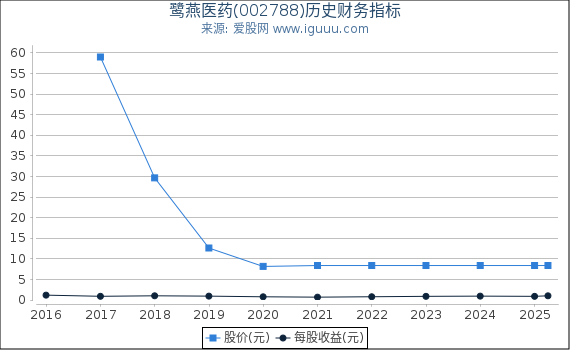 鹭燕医药(002788)股东权益比率、固定资产比率等历史财务指标图