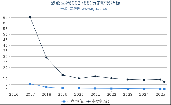 鹭燕医药(002788)股东权益比率、固定资产比率等历史财务指标图