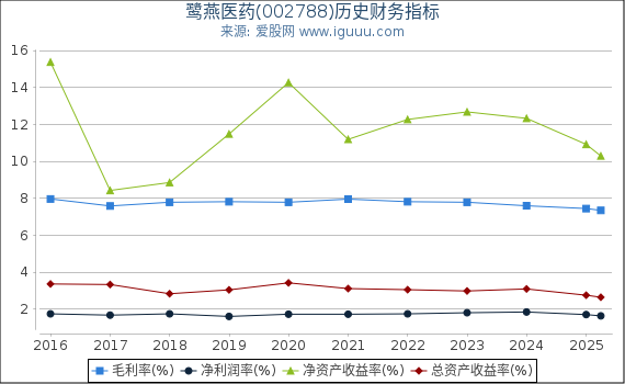 鹭燕医药(002788)股东权益比率、固定资产比率等历史财务指标图