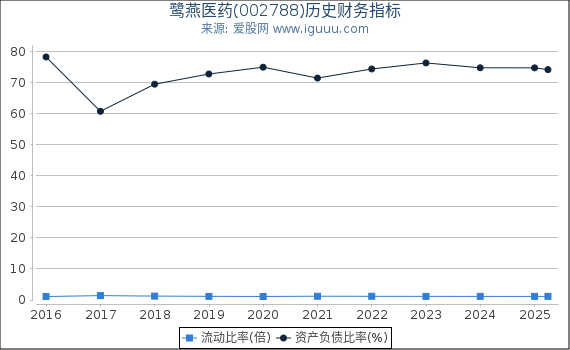鹭燕医药(002788)股东权益比率、固定资产比率等历史财务指标图