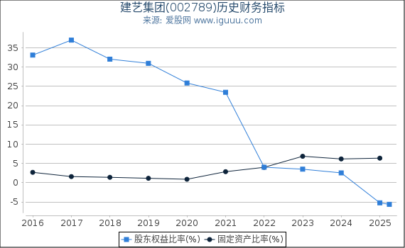 建艺集团(002789)股东权益比率、固定资产比率等历史财务指标图