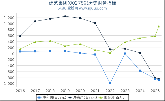 建艺集团(002789)股东权益比率、固定资产比率等历史财务指标图