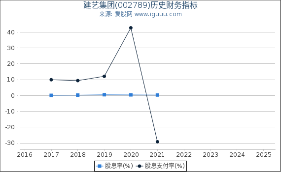 建艺集团(002789)股东权益比率、固定资产比率等历史财务指标图