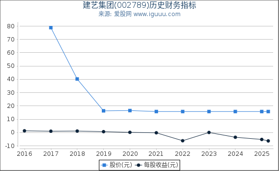 建艺集团(002789)股东权益比率、固定资产比率等历史财务指标图
