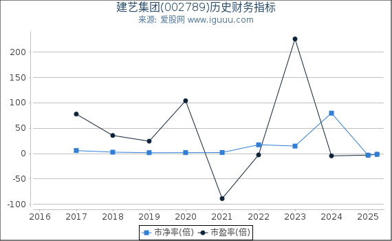 建艺集团(002789)股东权益比率、固定资产比率等历史财务指标图