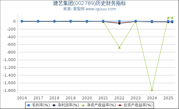 建艺集团(002789)股东权益比率、固定资产比率等历史财务指标图