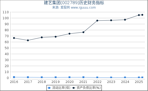 建艺集团(002789)股东权益比率、固定资产比率等历史财务指标图