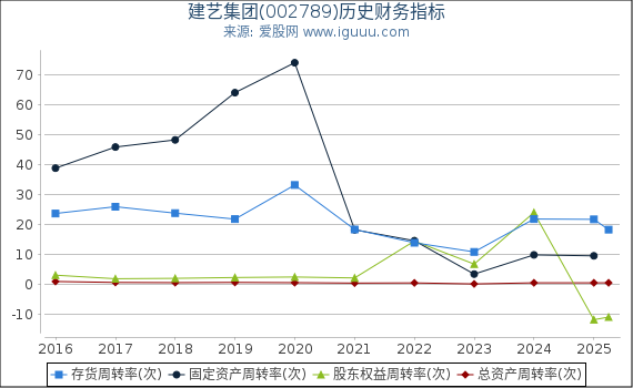 建艺集团(002789)股东权益比率、固定资产比率等历史财务指标图