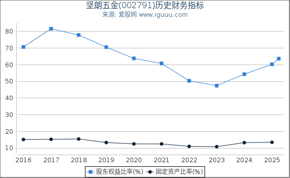 坚朗五金(002791)股东权益比率、固定资产比率等历史财务指标图