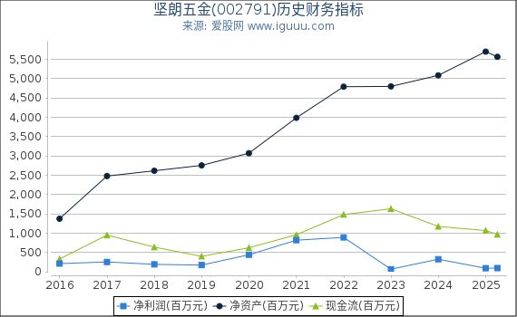坚朗五金(002791)股东权益比率、固定资产比率等历史财务指标图
