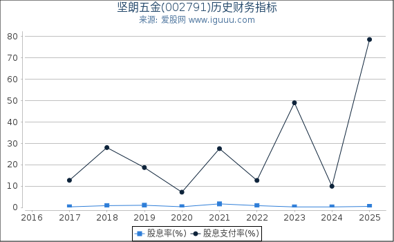坚朗五金(002791)股东权益比率、固定资产比率等历史财务指标图