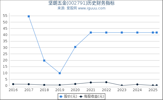 坚朗五金(002791)股东权益比率、固定资产比率等历史财务指标图