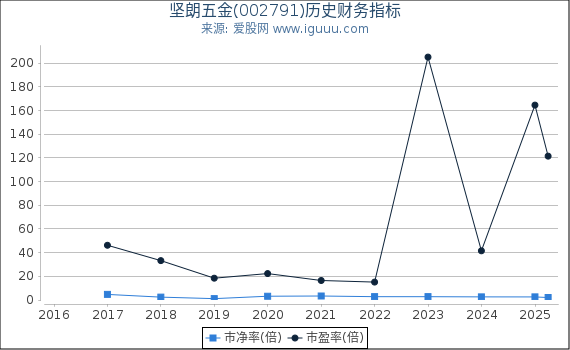 坚朗五金(002791)股东权益比率、固定资产比率等历史财务指标图