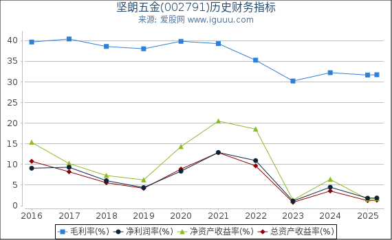 坚朗五金(002791)股东权益比率、固定资产比率等历史财务指标图