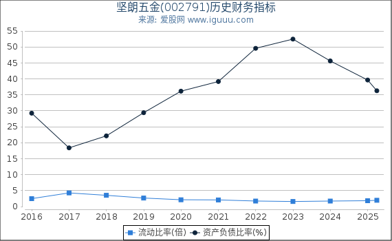 坚朗五金(002791)股东权益比率、固定资产比率等历史财务指标图