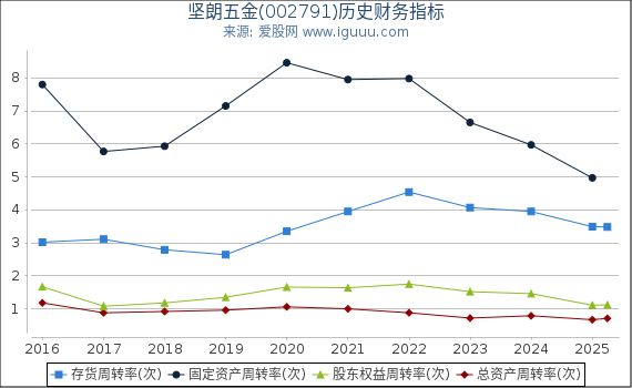 坚朗五金(002791)股东权益比率、固定资产比率等历史财务指标图