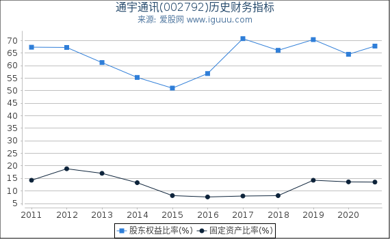 通宇通讯(002792)股东权益比率、固定资产比率等历史财务指标图