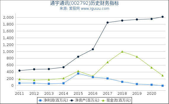 通宇通讯(002792)股东权益比率、固定资产比率等历史财务指标图