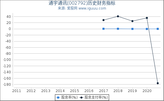 通宇通讯(002792)股东权益比率、固定资产比率等历史财务指标图