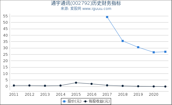 通宇通讯(002792)股东权益比率、固定资产比率等历史财务指标图