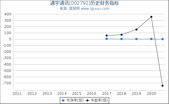 通宇通讯(002792)股东权益比率、固定资产比率等历史财务指标图