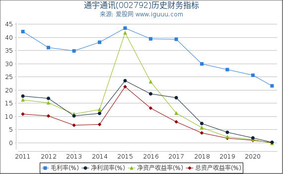 通宇通讯(002792)股东权益比率、固定资产比率等历史财务指标图