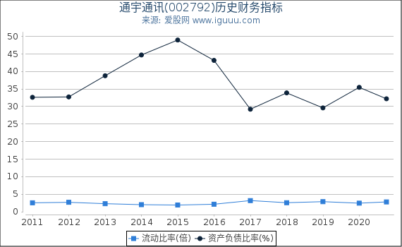 通宇通讯(002792)股东权益比率、固定资产比率等历史财务指标图