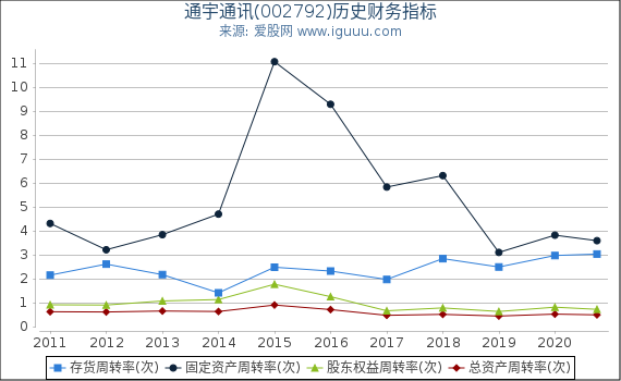 通宇通讯(002792)股东权益比率、固定资产比率等历史财务指标图