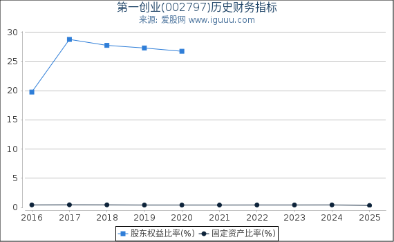 第一创业(002797)股东权益比率、固定资产比率等历史财务指标图