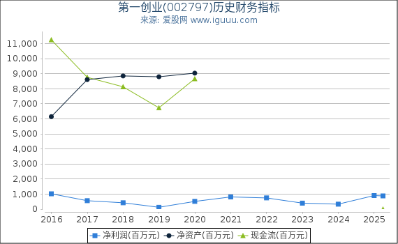 第一创业(002797)股东权益比率、固定资产比率等历史财务指标图