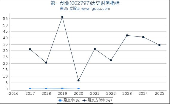 第一创业(002797)股东权益比率、固定资产比率等历史财务指标图