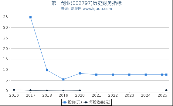 第一创业(002797)股东权益比率、固定资产比率等历史财务指标图