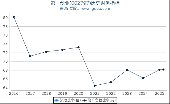 第一创业(002797)股东权益比率、固定资产比率等历史财务指标图