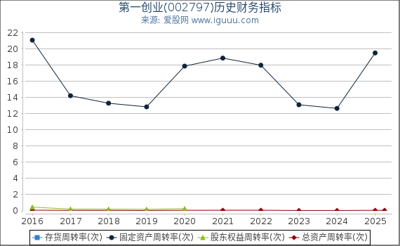 第一创业(002797)股东权益比率、固定资产比率等历史财务指标图