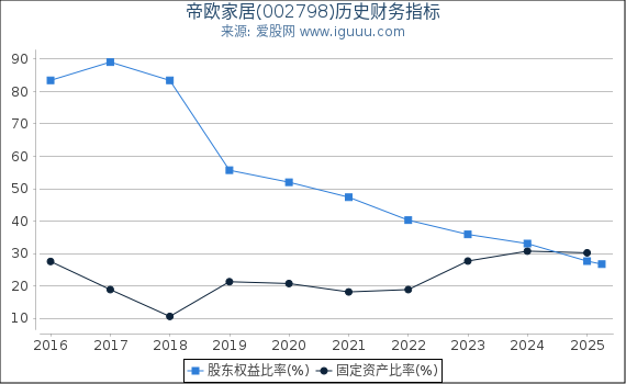 帝欧家居(002798)股东权益比率、固定资产比率等历史财务指标图