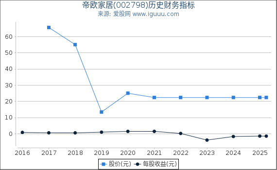 帝欧家居(002798)股东权益比率、固定资产比率等历史财务指标图