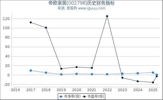 帝欧家居(002798)股东权益比率、固定资产比率等历史财务指标图