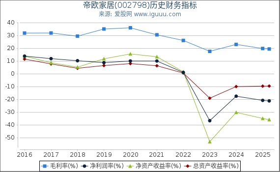 帝欧家居(002798)股东权益比率、固定资产比率等历史财务指标图