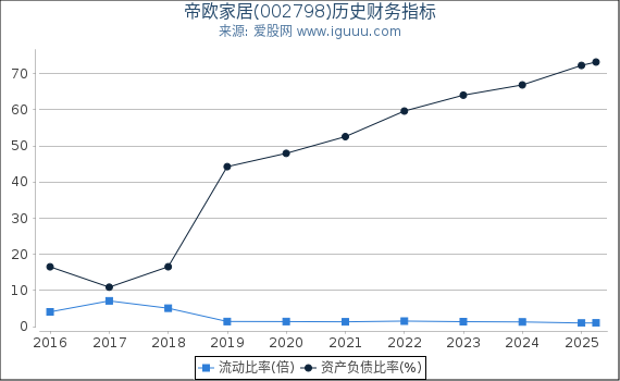 帝欧家居(002798)股东权益比率、固定资产比率等历史财务指标图