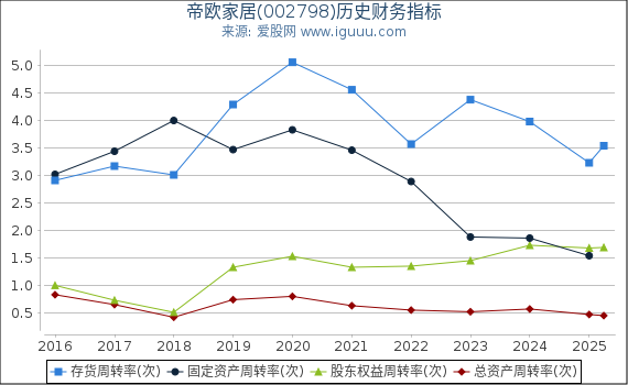 帝欧家居(002798)股东权益比率、固定资产比率等历史财务指标图