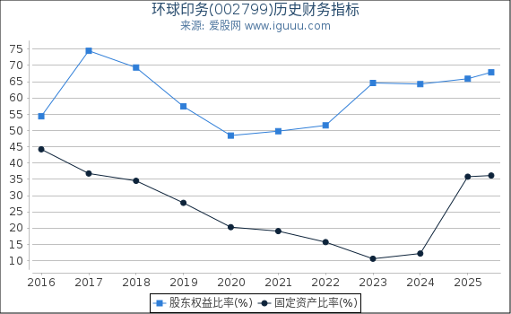 环球印务(002799)股东权益比率、固定资产比率等历史财务指标图
