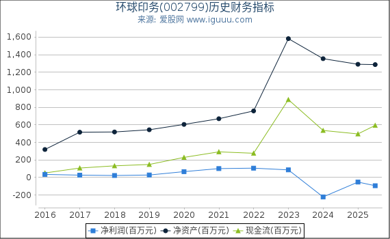 环球印务(002799)股东权益比率、固定资产比率等历史财务指标图